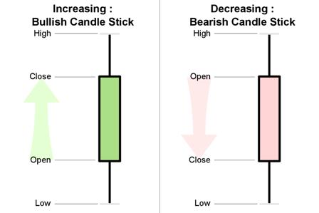 Candlestick chart scheme