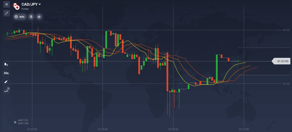 iqoption indicator alligator