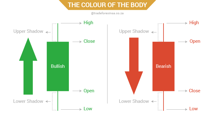 How to Read Candlesticks in Trading – Introduction for Beginners